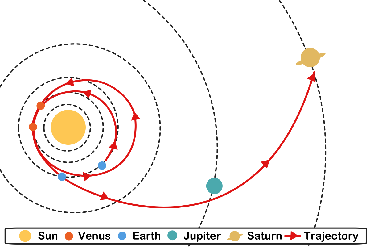Diagram of Cassini Trajectory