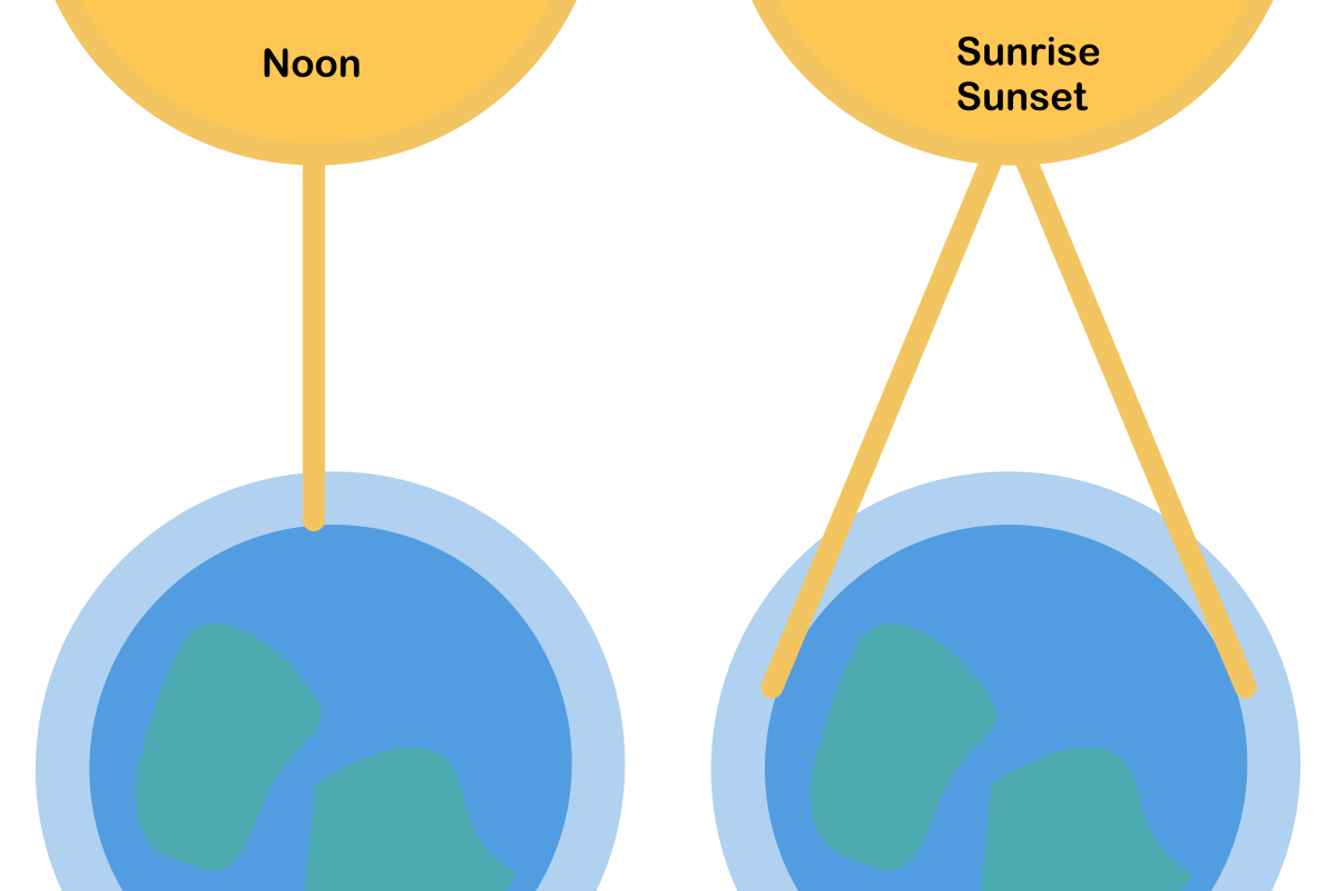 Sunlight passing through the atmosphere at noon and sunrise and sunset