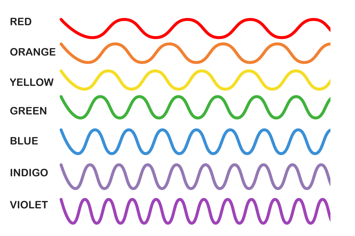 Different wavelengths of light