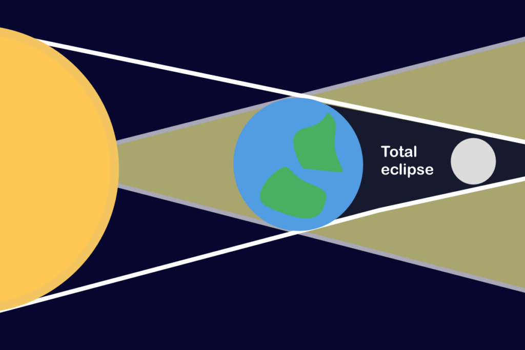 Diagram of Lunar eclipse