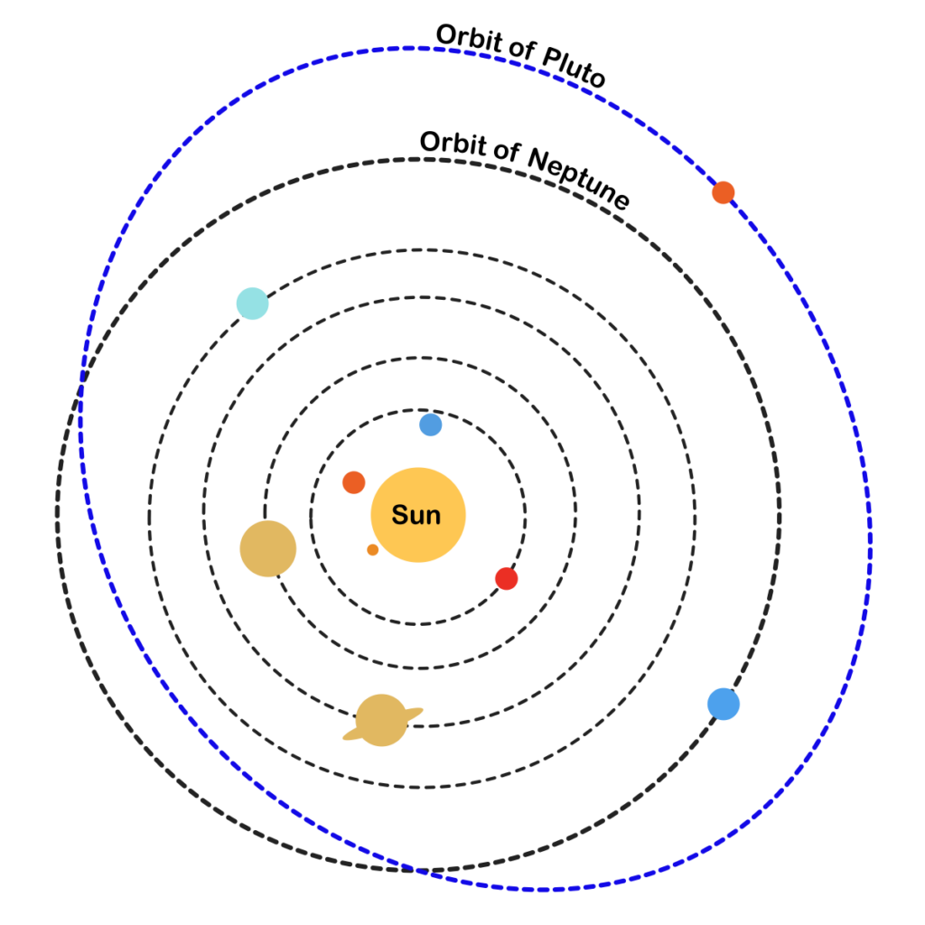 Dwarf planet Pluto orbit diagram