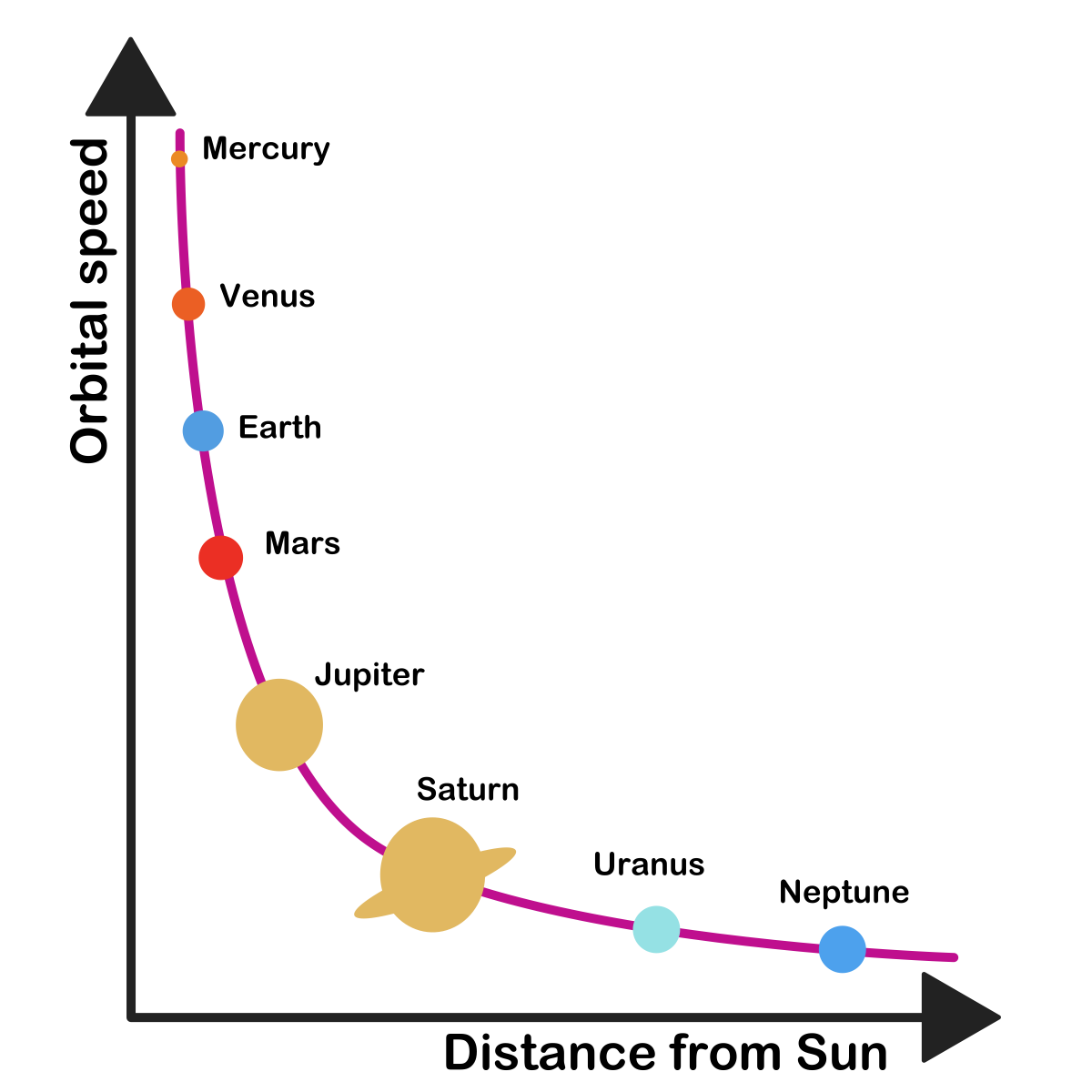 Diagram of orbital speeds of planets in our Solar System